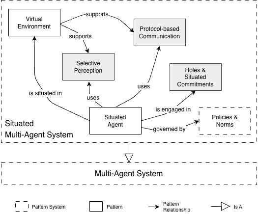 A pattern language for Web-based agents and MAS.